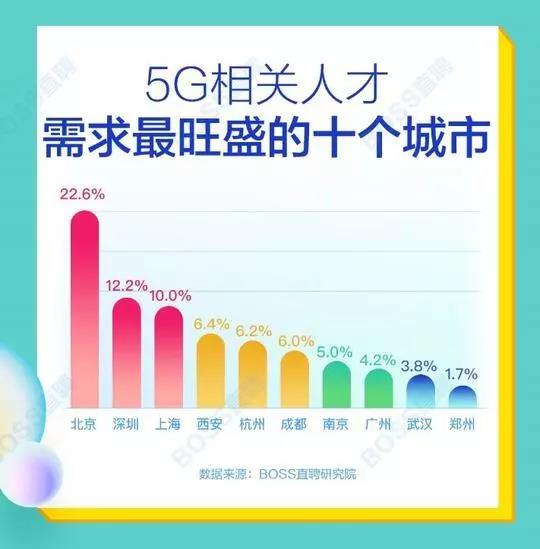 5G人才平均月薪達14110元，稀缺軟件工程師