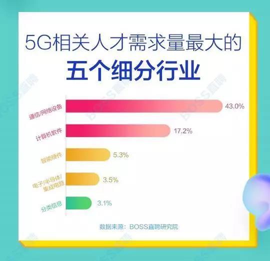 5G人才平均月薪達14110元，稀缺軟件工程師