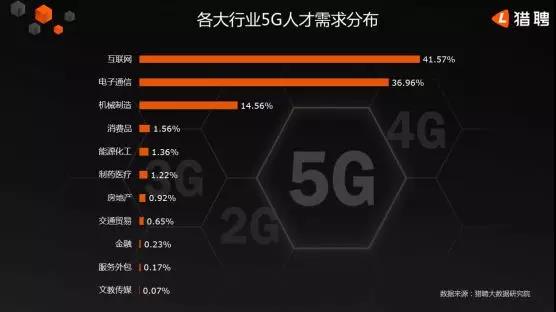 5G人才平均月薪達14110元，稀缺軟件工程師