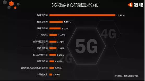 5G人才平均月薪達14110元，稀缺軟件工程師