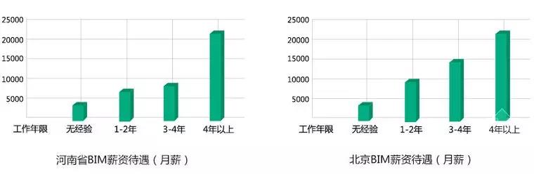 【BIM】作為新職業(yè)，BIM工程師如何看待就業(yè)前景？