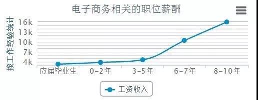 電商的學(xué)什么？前景怎么樣？