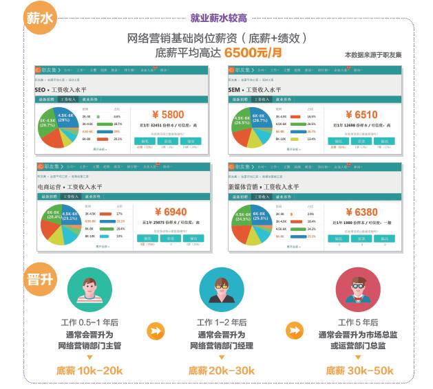 學(xué)完網(wǎng)絡(luò)營銷可以做什么工作，有什么就業(yè)崗位可以選？