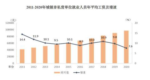 2020年平均工資出爐！這個(gè)行業(yè)最賺錢(qián)：177544元！